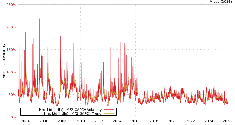 graph of Hmt Ltd(India) MF2-GARCH