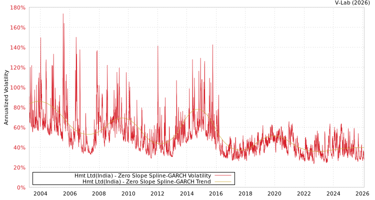 graph of Hmt Ltd(India) S0GARCH