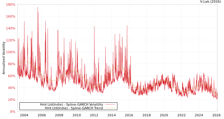 graph of Hmt Ltd(India) SGARCH