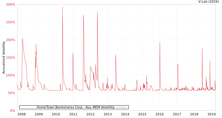graph of HomeTown Bankshares Corp AMEM