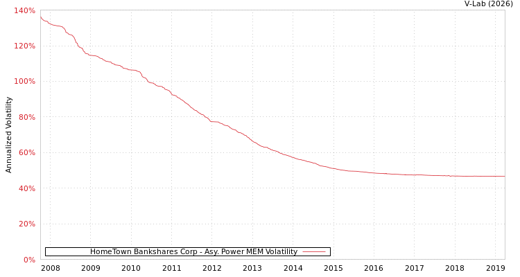 graph of HomeTown Bankshares Corp APMEM