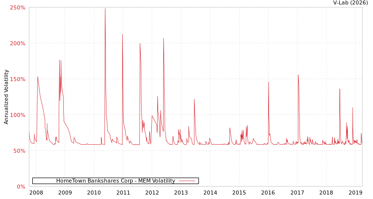 graph of HomeTown Bankshares Corp MEM