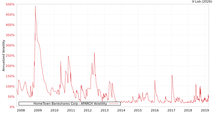 graph of HomeTown Bankshares Corp APARCH