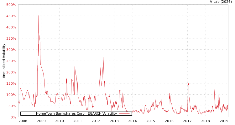 graph of HomeTown Bankshares Corp EGARCH