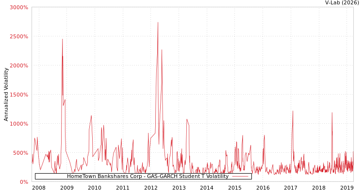 graph of HomeTown Bankshares Corp GAS-GARCH-T