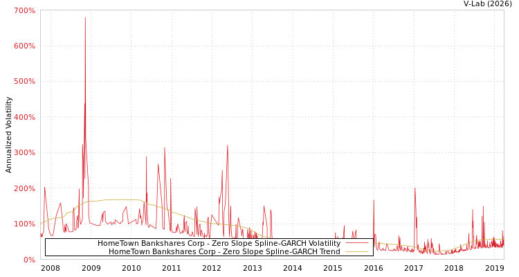 graph of HomeTown Bankshares Corp S0GARCH