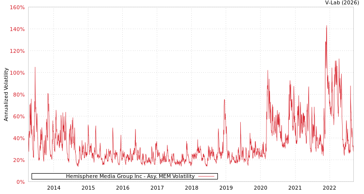 graph of Hemisphere Media Group Inc AMEM