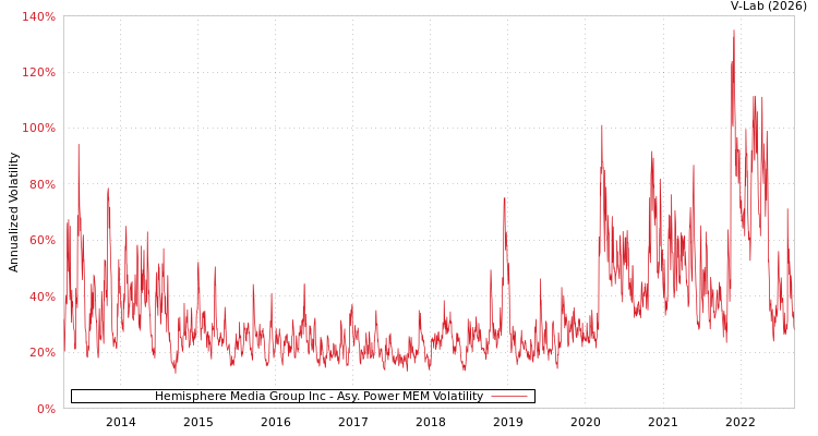graph of Hemisphere Media Group Inc APMEM