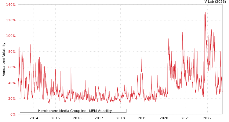 graph of Hemisphere Media Group Inc MEM