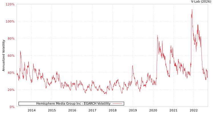 graph of Hemisphere Media Group Inc EGARCH