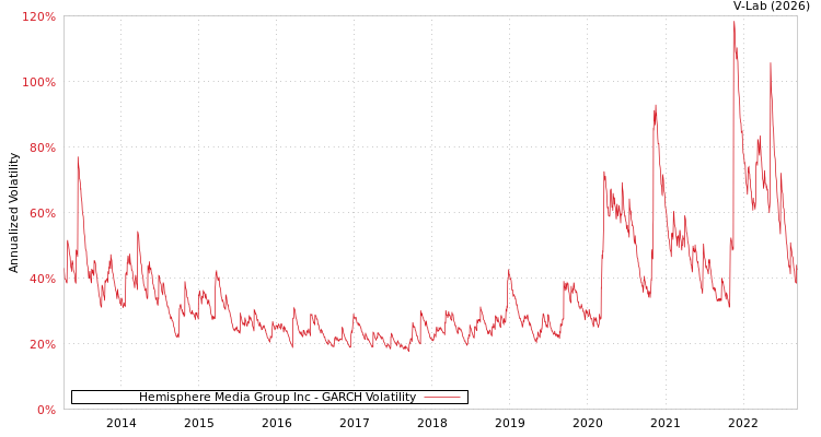 graph of Hemisphere Media Group Inc GARCH