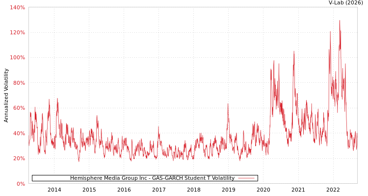graph of Hemisphere Media Group Inc GAS-GARCH-T
