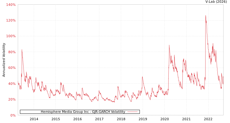 graph of Hemisphere Media Group Inc GJR-GARCH