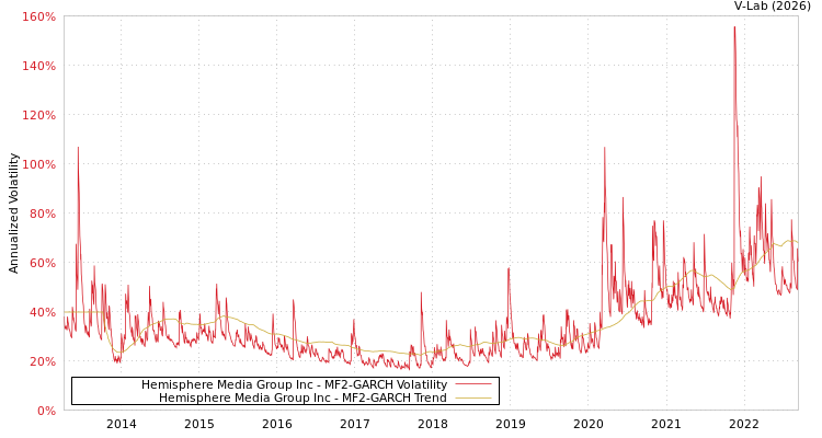 graph of Hemisphere Media Group Inc MF2-GARCH
