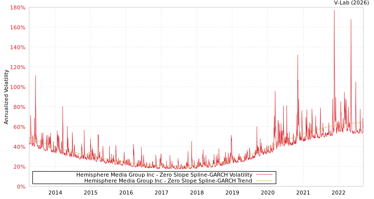 graph of Hemisphere Media Group Inc S0GARCH