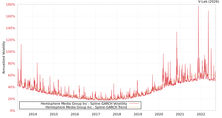 graph of Hemisphere Media Group Inc SGARCH