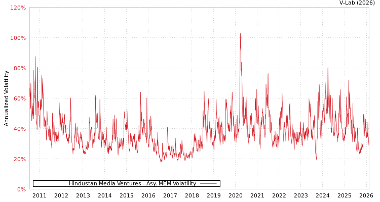 graph of Hindustan Media Ventures AMEM