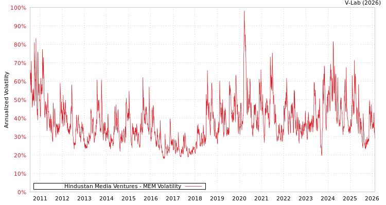 graph of Hindustan Media Ventures MEM