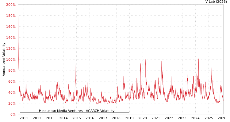 graph of Hindustan Media Ventures AGARCH