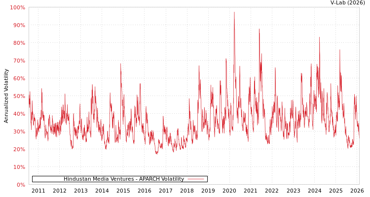 graph of Hindustan Media Ventures APARCH