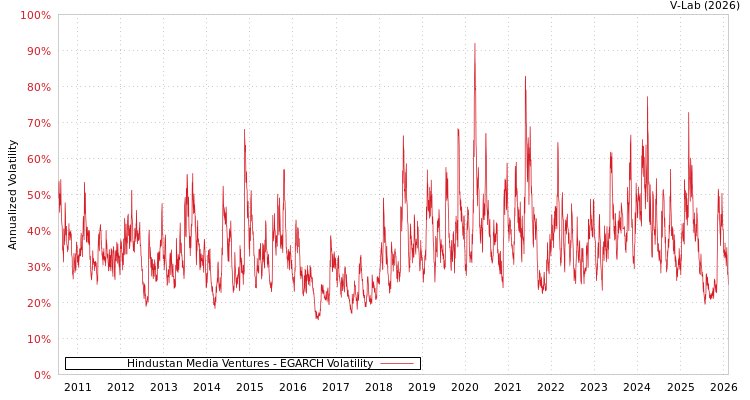 graph of Hindustan Media Ventures EGARCH