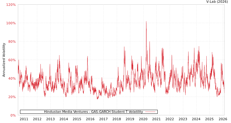 graph of Hindustan Media Ventures GAS-GARCH-T