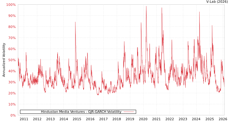 graph of Hindustan Media Ventures GJR-GARCH