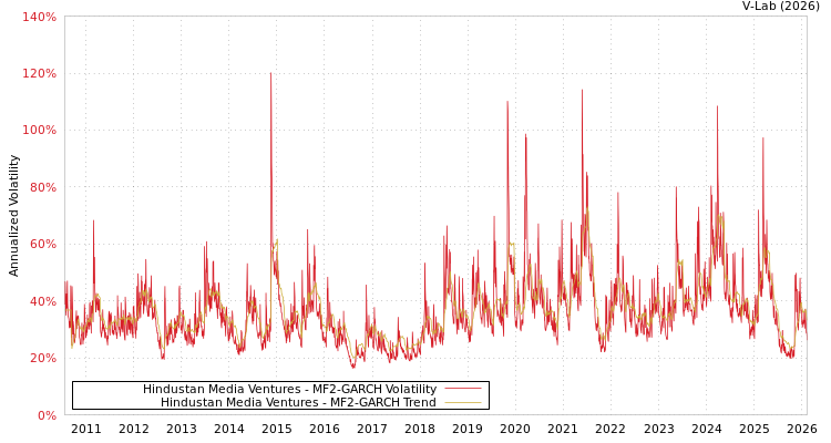 graph of Hindustan Media Ventures MF2-GARCH