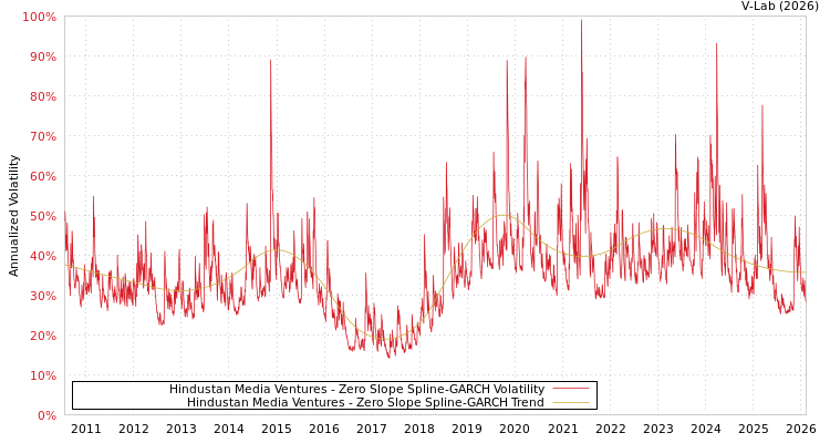 graph of Hindustan Media Ventures S0GARCH