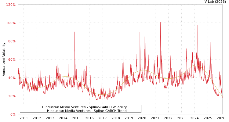 graph of Hindustan Media Ventures SGARCH