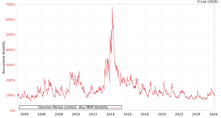 graph of Hammer Metals Limited AMEM