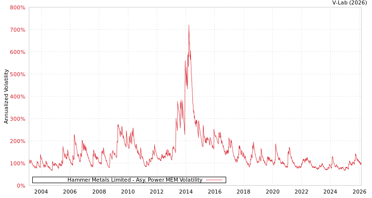 graph of Hammer Metals Limited APMEM