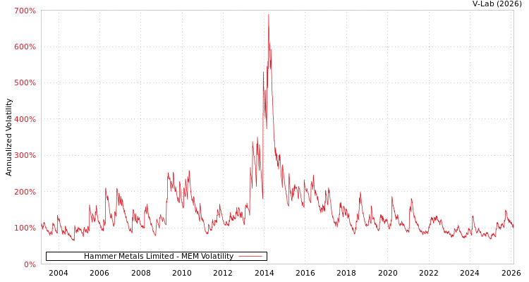 graph of Hammer Metals Limited MEM
