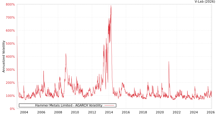 graph of Hammer Metals Limited AGARCH