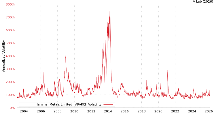graph of Hammer Metals Limited APARCH