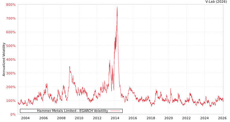 graph of Hammer Metals Limited EGARCH