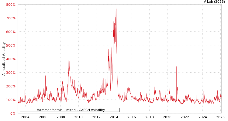 graph of Hammer Metals Limited GARCH