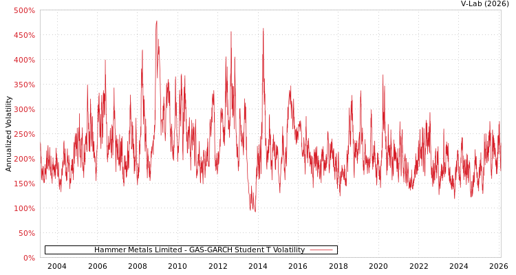 graph of Hammer Metals Limited GAS-GARCH-T