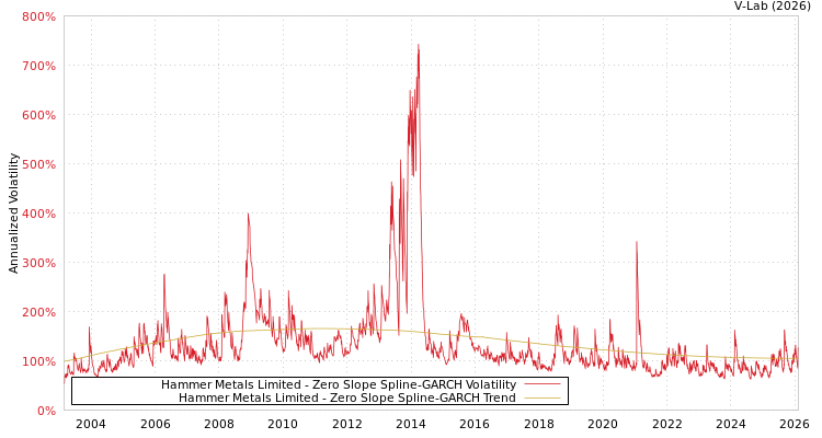 graph of Hammer Metals Limited S0GARCH