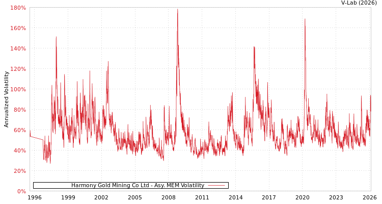 graph of Harmony Gold Mining Co Ltd AMEM