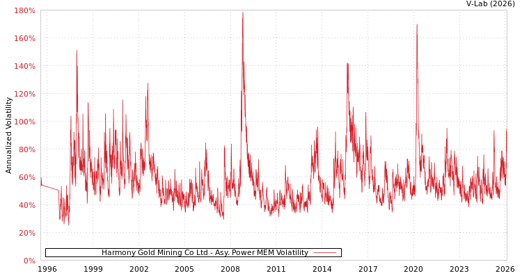 graph of Harmony Gold Mining Co Ltd APMEM