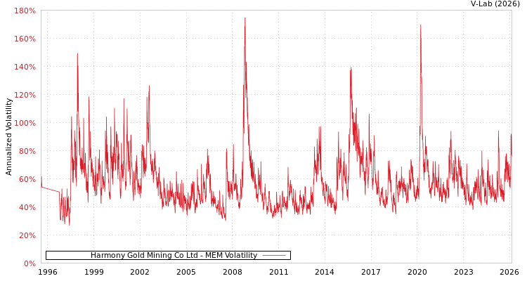 graph of Harmony Gold Mining Co Ltd MEM
