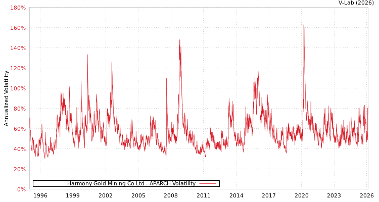 graph of Harmony Gold Mining Co Ltd APARCH
