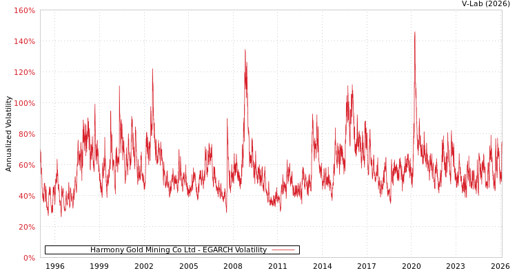graph of Harmony Gold Mining Co Ltd EGARCH