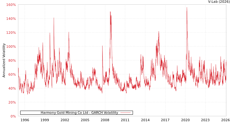 graph of Harmony Gold Mining Co Ltd GARCH