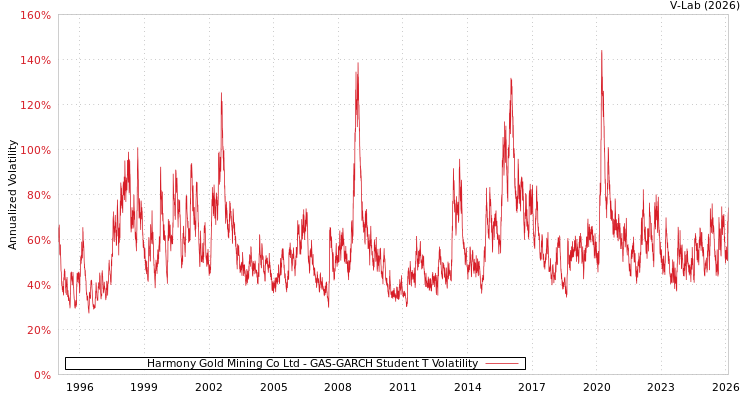 graph of Harmony Gold Mining Co Ltd GAS-GARCH-T