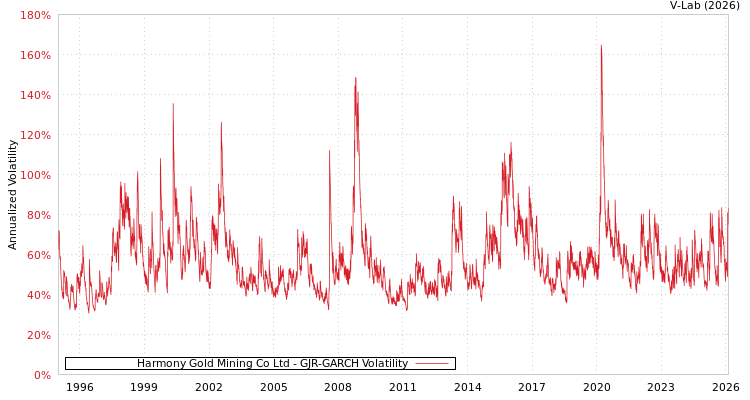graph of Harmony Gold Mining Co Ltd GJR-GARCH