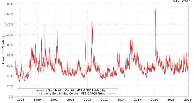 graph of Harmony Gold Mining Co Ltd MF2-GARCH
