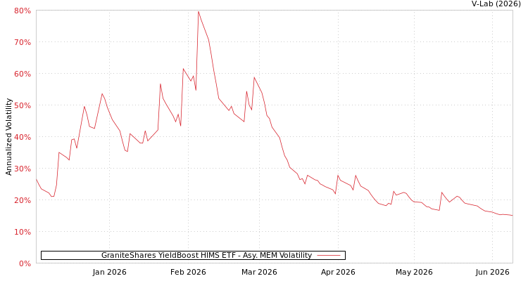 graph of GraniteShares YieldBoost HIMS ETF AMEM