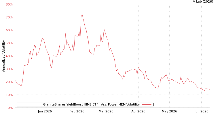 graph of GraniteShares YieldBoost HIMS ETF APMEM